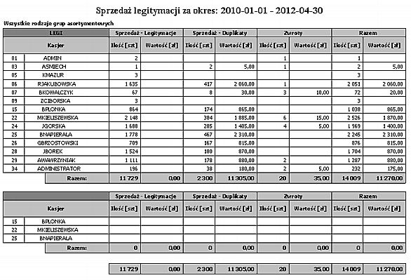 2.3.9 Miejscowości zamieszkania Bez szczegółów - zbiorczy Wydruk przedstawia sprzedaż legitymacji według miejscowości zamieszkania w wybranym okresie w zestawieniu zbiorczym.