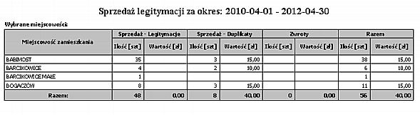 Rodzaje legitymacji Wydruk przedstawia sprzedaż legitymacji według miejscowości zamieszkania w wybranym okresie ze względu na rodzaje legitymacji.