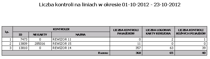 Kontrole na liniach Wydruk przedstawia liczbę kontroli na liniach w wybranym okresie.