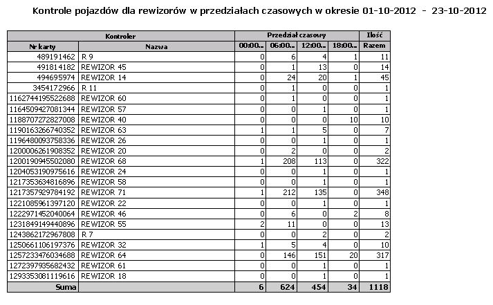 Przedziały czasowe Ilość razem dla wybranej karty Suma poszczególnych przedziałów czasowych Suma ilości razem Dla typów dni Wydruk przedstawia kontrole