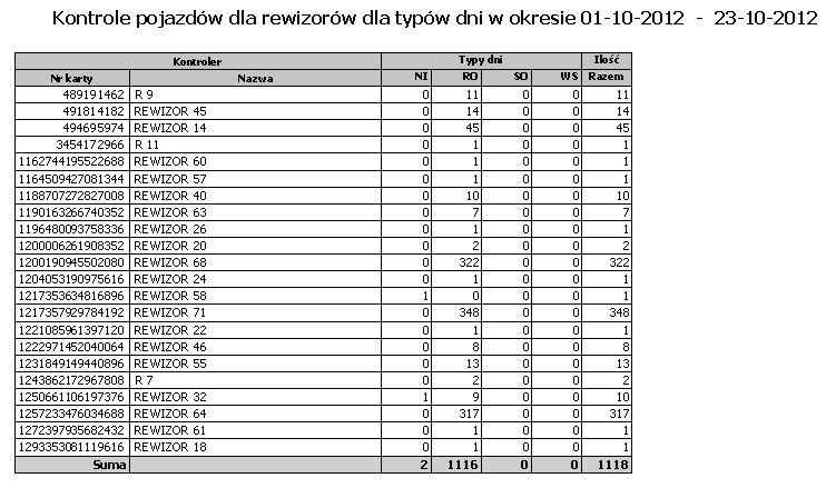 Suma poszczególnych typów dni Suma ilości razem Dla dni tygodnia Wydruk przedstawia kontrole pojazdów dla rewizorów dla dni tygodnia w wybranym okresie.