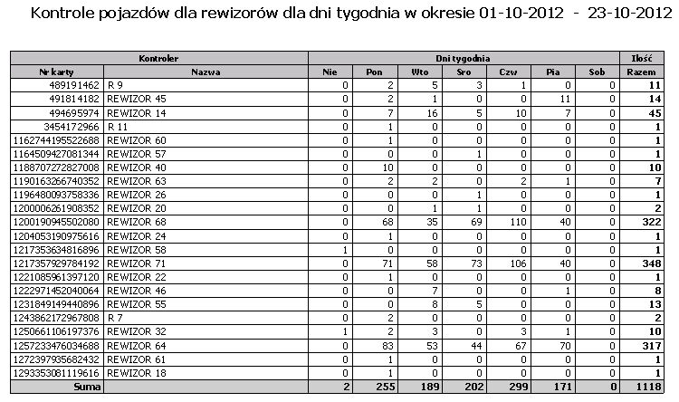 W dniu Wydruk przedstawia okresowe kontrole rewizorów w wybranym dniu.