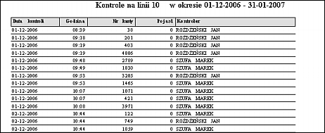 Podsumowanie dla linii Wydruk przedstawia liczbę kontroli pasażerów na liniach w wybranym okresie.