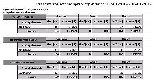 Rodzaje płatności, grupa asortymentowa Wydruk przedstawia okresowe rozliczenie sprzedaży kasjerów w wybranym okresie ze względu na rodzaje płatności oraz grupę asortymentową.