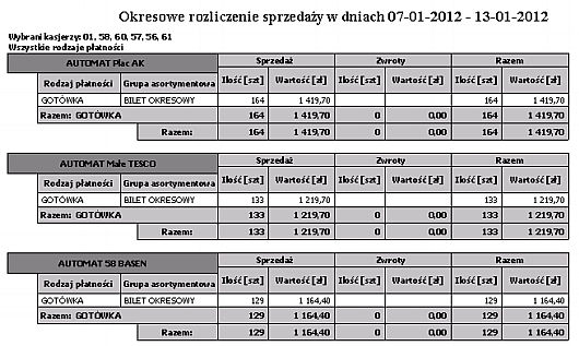 Rodzaje płatności, grupa asortymentowa, rodzaje towaru Wydruk przedstawia okresowe rozliczenie sprzedaży kasjerów w wybranym okresie ze względu na rodzaje płatności, grupę asortymentową oraz rodzaje