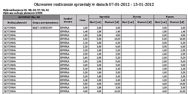 Grupa asortymentowa Wydruk przedstawia okresowe rozliczenie sprzedaży kasjerów w wybranym okresie ze względu na grupę asortymentową.