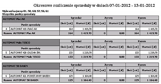 Kasjer Punkt sprzedaży Ilość sprzedaży Wartość sprzedaży Dni sprzedaży Wydruk przedstawia okresowe