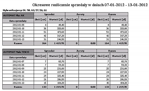 Kasjer Data sprzedaży Ilość sprzedaży Wartość sprzedaży Dni sprzedaży, rodzaj płatności Wydruk przedstawia okresowe rozliczenie sprzedaży kasjerów