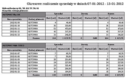 Kasjer Data sprzedaży Rodzaj płatności Ilość sprzedaży Wartość sprzedaży Dni sprzedaży, rodzaj płatności, grupa asortymentowa Wydruk przedstawia okresowe