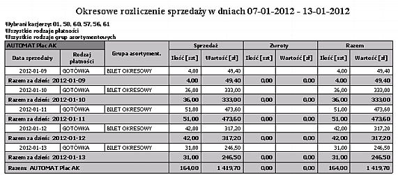 Wybór grupy asortymentowej Wg kasjerów, rodzaju płatności, grup asortymentowych Kasjer Data sprzedaży Rodzaj płatności Grupa asortymentowa Ilość sprzedaży Wartość