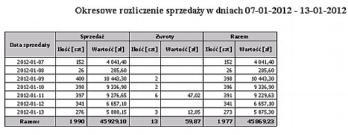 Wg dni sprzedaży Data sprzedaży Ilość sprzedaży Wartość sprzedaży Rodzaje towaru Wydruk przedstawia okresowe