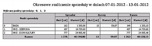 Wg punktów sprzedaży Punkt sprzedaży Ilość sprzedaży Wartość sprzedaży Rodzaje towaru Wydruk przedstawia okresowe rozliczenie sprzedaży według punktów