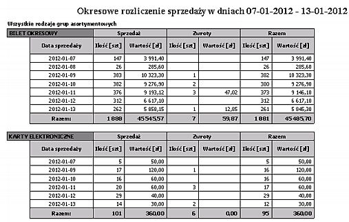 Wg grup asortymentu, dni sprzedaży Asortyment Data sprzedaży Ilość sprzedaży Wartość sprzedaży 2.1.