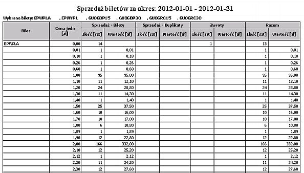 Dni sprzedaży Wydruk przedstawia sprzedaż biletów według rodzajów biletów w wybranym okresie ze względu na dni sprzedaży.