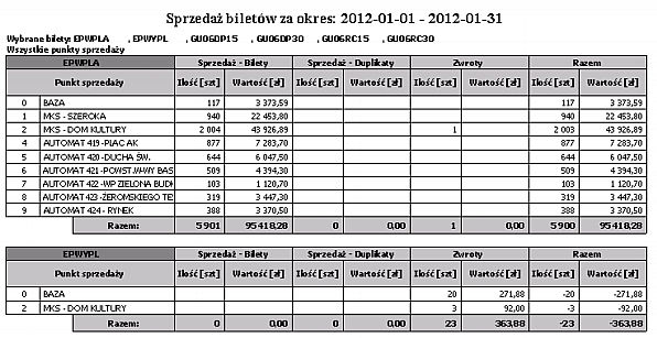 Rodzaje płatności Wydruk przedstawia sprzedaż biletów według rodzajów biletów w wybranym okresie ze względu na rodzaje płatności.