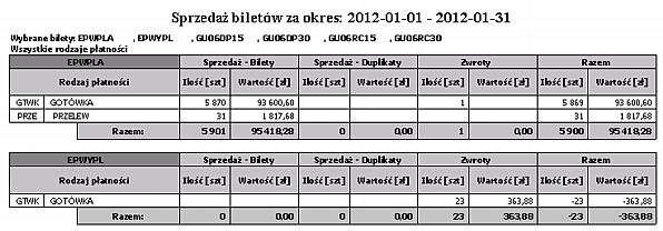 2.2.2 Rodzaje ulg Bez szczegółów - zbiorczy Wydruk przedstawia sprzedaż biletów według rodzajów ulg w wybranym okresie w zestawieniu zbiorczym.