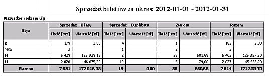 Rodzaje biletów Wydruk przedstawia sprzedaż biletów według rodzajów ulg w wybranym okresie ze względu na rodzaje biletów.