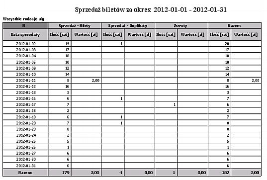 Gminy Wydruk przedstawia sprzedaż biletów według rodzajów ulg w