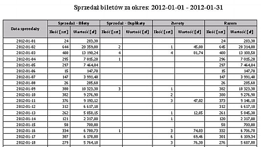 Wg dni sprzedaży Data sprzedaży Ilość sprzedaży biletów Wartość sprzedaży biletów Ilość sprzedaży duplikatów Wartość sprzedaży