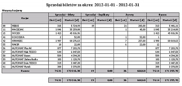 Rodzaje biletów Wydruk przedstawia sprzedaż biletów według kasjerów w wybranym okresie ze względu na rodzaje biletów.