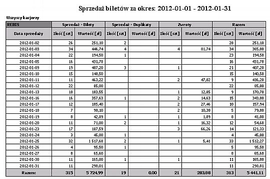 Punkty sprzedaży Wydruk przedstawia sprzedaż biletów według kasjerów w wybranym okresie ze względu na