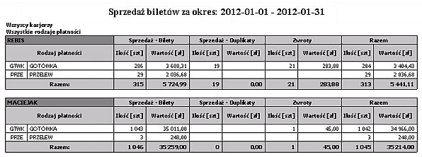 Wartość sprzedaży duplikatów Rodzaje płatności, rodzaje biletów Wydruk przedstawia sprzedaż biletów według kasjerów w wybranym okresie ze względu na rodzaje płatności oraz rodzaje biletów.