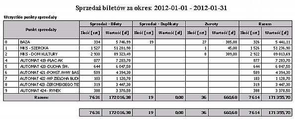 Punkt sprzedaży Ilość sprzedaży biletów Wartość sprzedaży biletów Ilość sprzedaży duplikatów Wartość sprzedaży duplikatów Rodzaje biletów Wydruk przedstawia sprzedaż