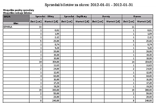 Punkt sprzedaży Bilet Ilość sprzedaży biletów Wartość sprzedaży biletów Ilość sprzedaży duplikatów Wartość sprzedaży