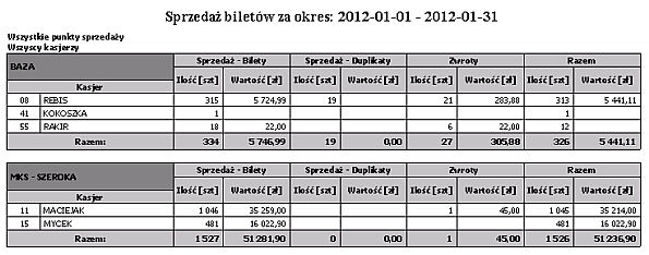 Wydruk przedstawia sprzedaż biletów według punktów sprzedaży w wybranym okresie ze względu na kasjerów.