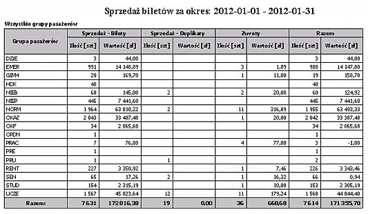 Wydruk przedstawia sprzedaż biletów według klasyfikacji pasażera w wybranym okresie w zestawieniu zbiorczym.