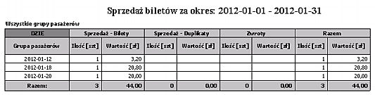 Wydruk przedstawia sprzedaż biletów według klasyfikacji pasażera w wybranym okresie ze względu na dni sprzedaży.