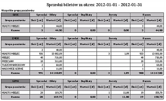 Wybór grup pasażerów Wg grup pasażerów, gmin Grupa pasażerów Gmina Ilość sprzedaży biletów Wartość sprzedaży biletów Ilość sprzedaży duplikatów Wartość sprzedaży