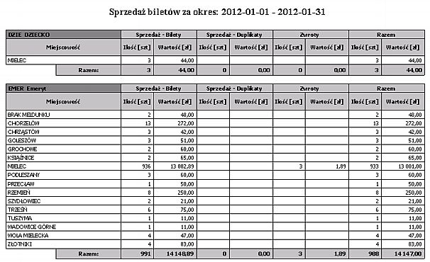 Wybór grup pasażerów Wybór miejscowości Wg grup pasażerów, miejscowości Grupa pasażerów Miejscowość