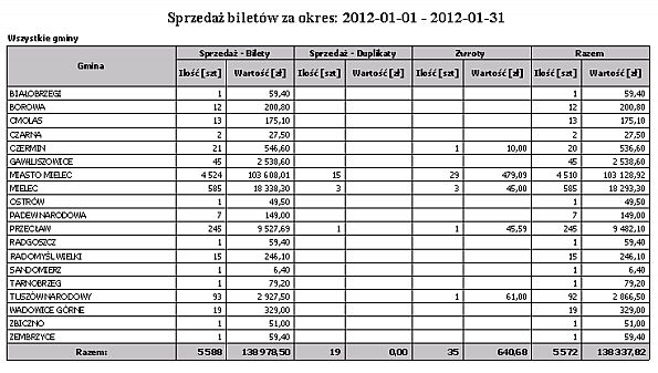 Rodzaje biletów Wydruk przedstawia sprzedaż biletów według gmin pasażera w wybranym okresie ze względu na rodzaje biletów.