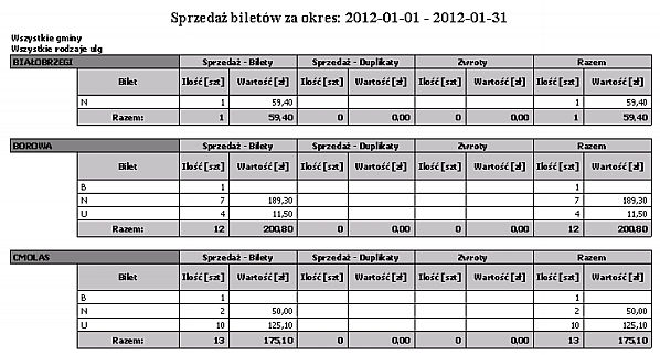 Gmina Ulga Ilość sprzedaży biletów Wartość sprzedaży biletów Ilość sprzedaży duplikatów Wartość sprzedaży duplikatów 2.