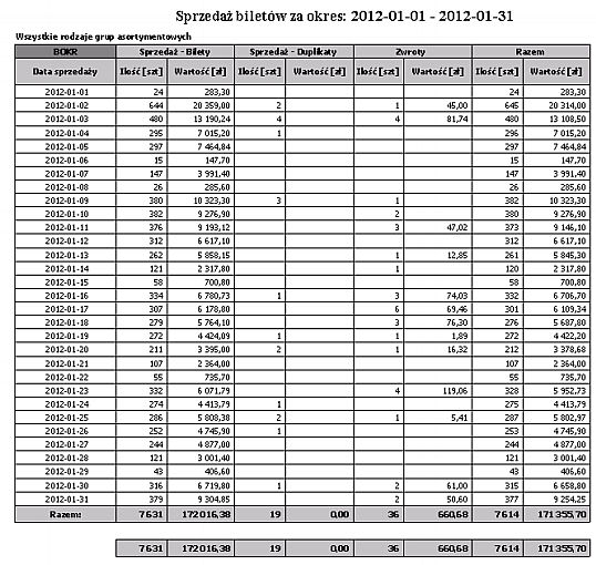 Kasjerzy Wydruk przedstawia sprzedaż biletów według grup asortymentu w wybranym okresie ze