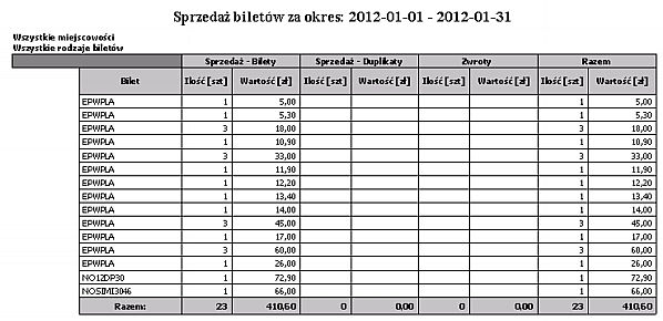 Wybór miejscowości zamieszkania Wybór rodzajów biletów Wg miejscowości, rodzajów biletów Miejscowość Bilet Ilość sprzedaży biletów Wartość sprzedaży biletów Ilość