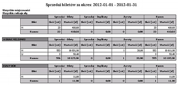 Wybór miejscowości zamieszkania Wybór rodzajów ulg Wg miejscowości, rodzajów ulg Miejscowość Ulga Ilość sprzedaży