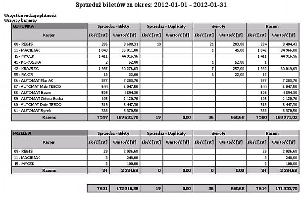 Rodzaje towaru Wydruk przedstawia sprzedaż biletów według rodzajów płatności w wybranym okresie ze względu na rodzaje towaru.