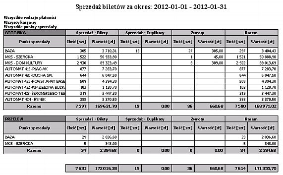 Wg rodzajów płatności, punktów sprzedaży Rodzaj płatności Punkt sprzedaży Ilość sprzedaży biletów Wartość sprzedaży biletów Ilość sprzedaży duplikatów Wartość sprzedaży