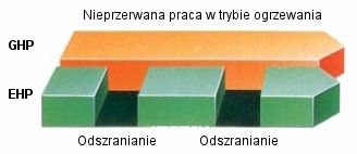 (wymaganego do niezbędnego odszronienia parownika układu i jego poprawnej pracy), jak ma to miejsce w przypadku elektrycznych powietrznych pomp ciepła EHP (Rys. 21).