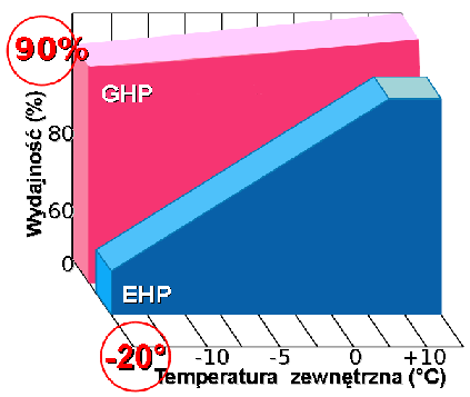 Rys. 20. Efektywna moc wyjściowa w funkcji temperatury zewnętrznej dla gazowych (GHP) i elektrycznych (EHP) pomp ciepła. 6.3.