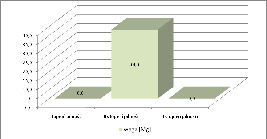 Rysunek 14 Ewidencja ilościowa stanu technicznego wyrobów zawierających azbest w obiektach niebędących własnością osób fizycznych, zlokalizowanych na terenie Gminy Pilchowice [m 2 ] Źródło:
