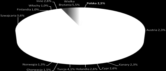 istotny wzrost ruchu lotniczego w FIR Warszawa na poziomie ponad 9%. W ujęciu całościowym Polska (PAŻP) odpowiadała jedynie za 2,5% wszystkich zanotowanych w 2011 r. opóźnień w Europie.