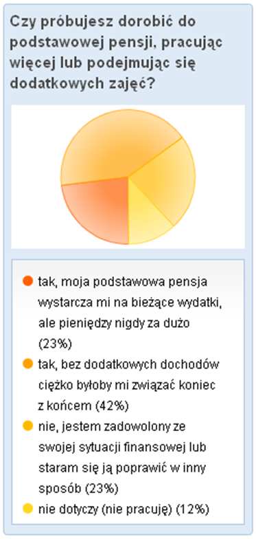 Polacy dorabiają do pensji Ze wszystkich badanych krajów Polacy najczęściej deklarowali, że dorabiają do pensji. Potwierdziły to wyniki ankiety przeprowadzonej wśród naszych klientów.