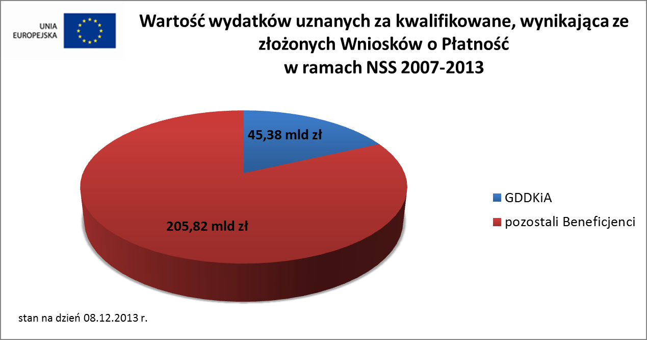 Załącznik nr 4 GDDKiA jest największym beneficjentem PO IiŚ.