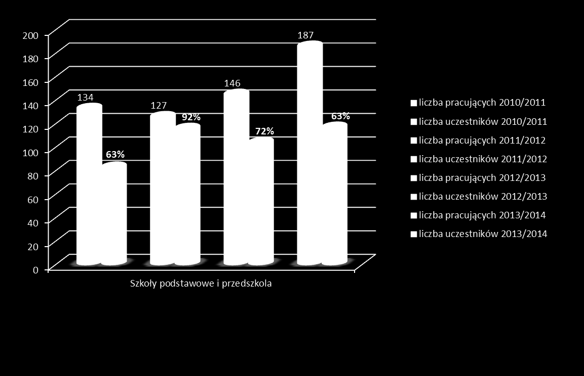 Statystyka dla szkolenia nauczycieli