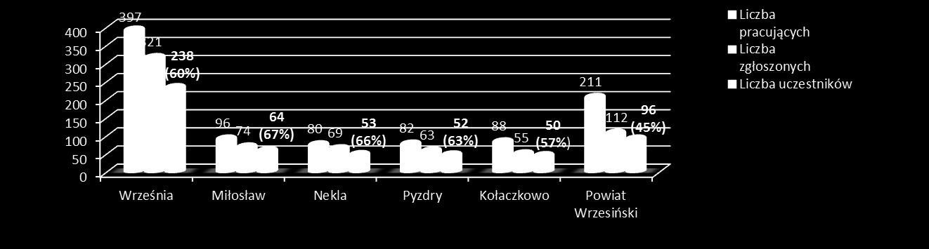 Statystyka udziału w szkoleniach nauczycieli z poszczególnych jst. (r.