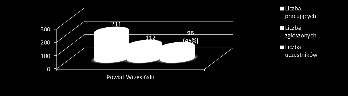 Statystyka udziału w szkoleniach nauczycieli szkół