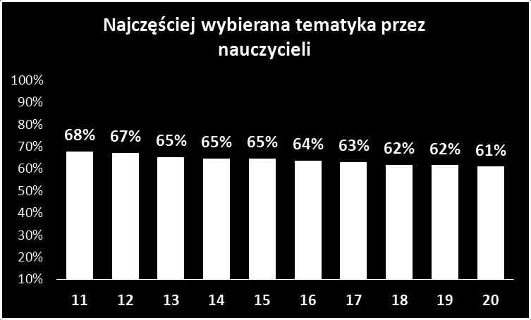 19. Odpowiedzialność prawna nauczyciela i dyrektora szkoły. 20. Procedury postępowania w sytuacji zagrożenia dzieci i młodzieży przestępczością i demoralizacją. Wykres 3.